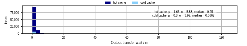 Time between stageout completion and WQ task.receive_output_start