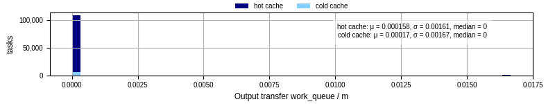 Time between WQ task.receive_output_start and task.receive_output_finish