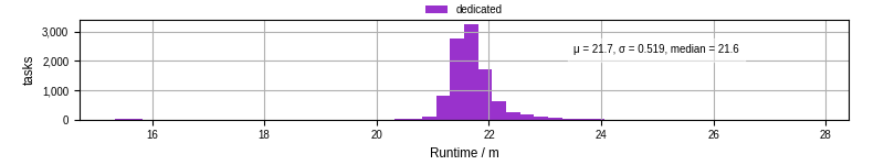 Time from wrapper start to processing end