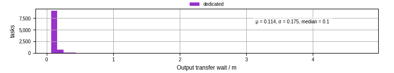 Time between stageout completion and WQ task.receive_output_start