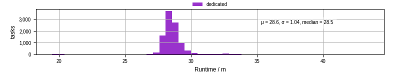 Time from wrapper start to processing end