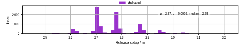 Time to set up release and initialize cms environment