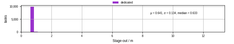 Time to stage out all output files