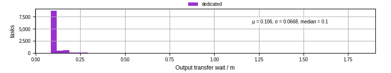 Time between stageout completion and WQ task.receive_output_start