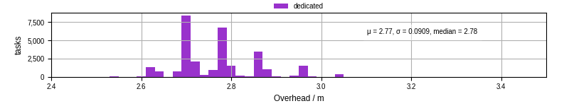 Time from wrapper start to begin processing the first event