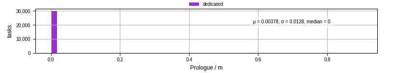 Time to run the prologue command