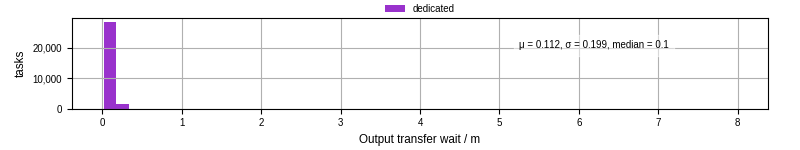 Time between stageout completion and WQ task.receive_output_start