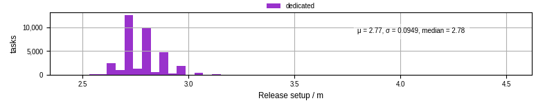 Time to set up release and initialize cms environment