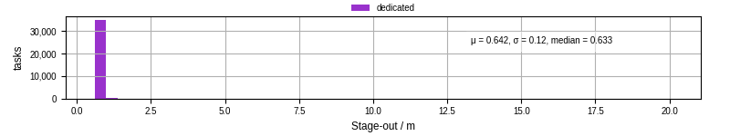 Time to stage out all output files