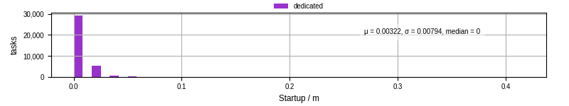Time between completing the input file transfer and starting the wrapper