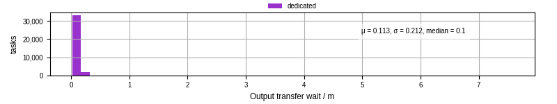Time between stageout completion and WQ task.receive_output_start