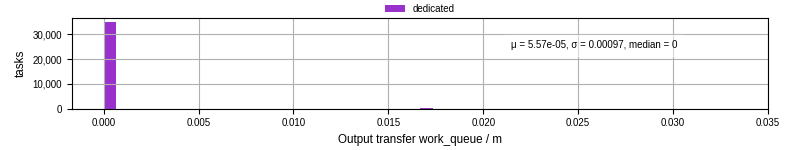 Time between WQ task.receive_output_start and task.receive_output_finish