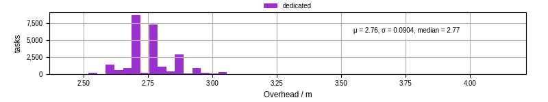Time from wrapper start to begin processing the first event