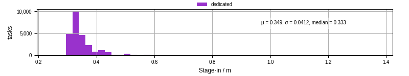 Time to stage in all additional input files