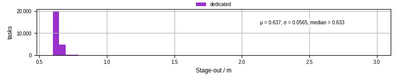 Time to stage out all output files