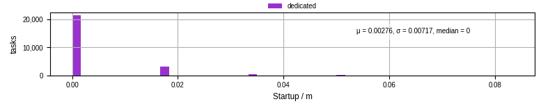 Time between completing the input file transfer and starting the wrapper