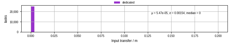Time to transfer input files