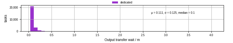 Time between stageout completion and WQ task.receive_output_start