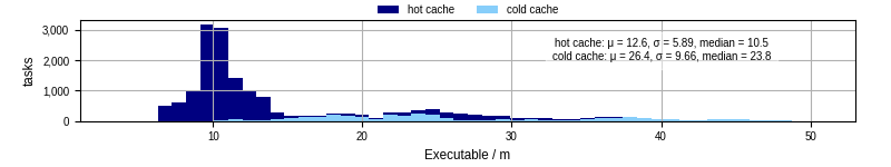 Time the executable took to run