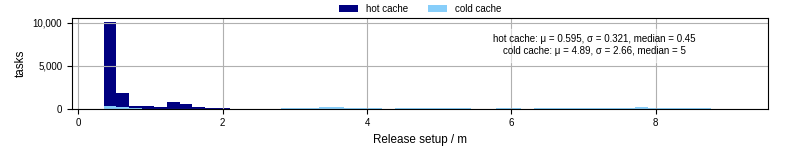 Time to set up release and initialize cms environment