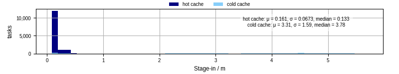 Time to stage in all additional input files