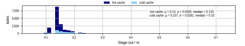 Time to stage out all output files