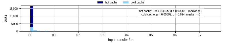 Time to transfer input files