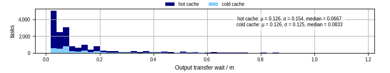 Time between stageout completion and WQ task.receive_output_start
