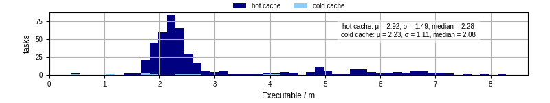 Time the executable took to run