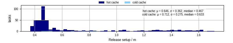 Time to set up release and initialize cms environment
