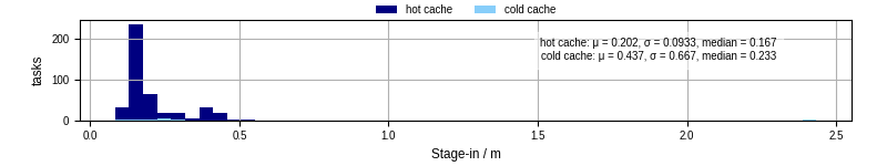 Time to stage in all additional input files