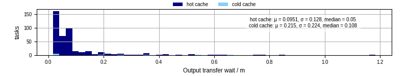Time between stageout completion and WQ task.receive_output_start