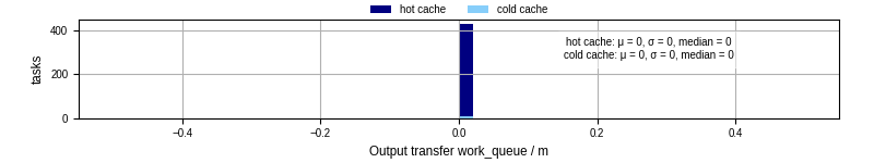 Time between WQ task.receive_output_start and task.receive_output_finish