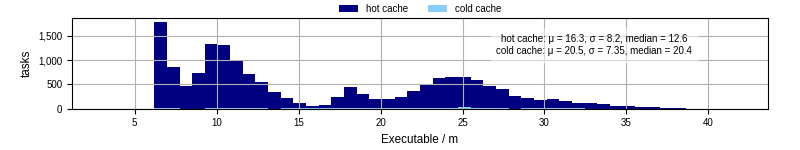 Time the executable took to run