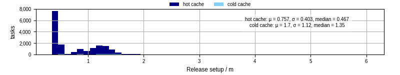Time to set up release and initialize cms environment