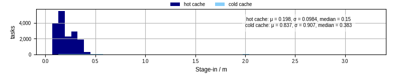 Time to stage in all additional input files