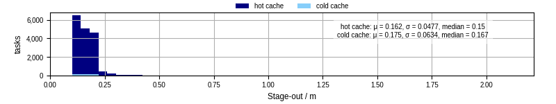 Time to stage out all output files
