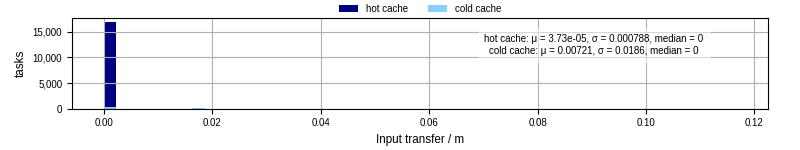 Time to transfer input files