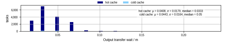 Time between stageout completion and WQ task.receive_output_start