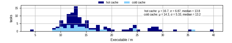 Time the executable took to run