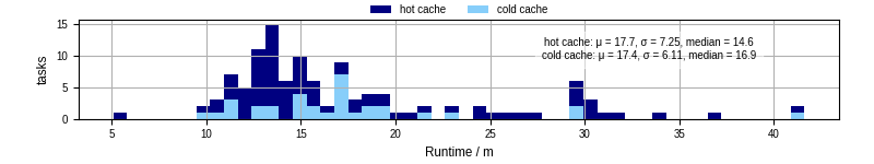 Time from wrapper start to processing end