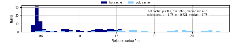 Time to set up release and initialize cms environment