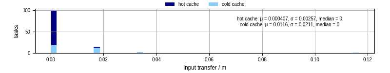 Time to transfer input files