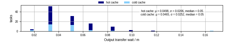 Time between stageout completion and WQ task.receive_output_start