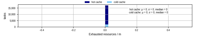 Time lost to exceeding allocated resources