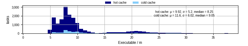 Time the executable took to run