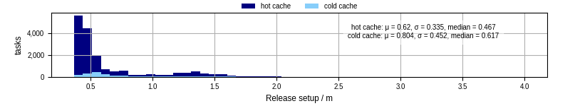 Time to set up release and initialize cms environment