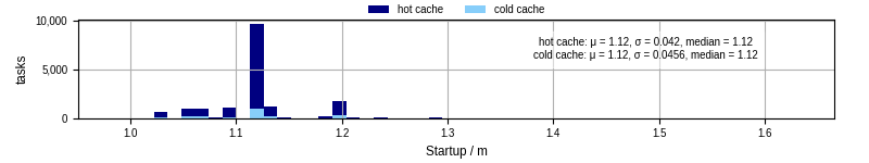 Time between completing the input file transfer and starting the wrapper
