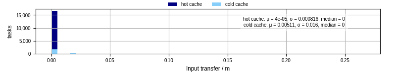 Time to transfer input files