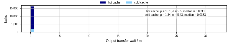 Time between stageout completion and WQ task.receive_output_start